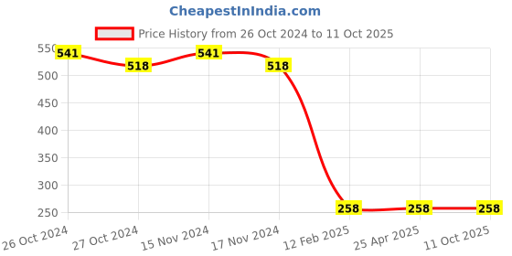industrybuying.com BBBB(Forbes) Square Section Spring Washers Size 8 mm (Pack of 1000) bbbb(forbes) Price History Graph from 26 Oct 2024 to 10 Oct 2025