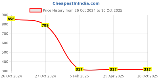 industrybuying.com BBBB(Forbes) Square Section Spring Washers Size 9.53 mm (Pack of 1000) bbbb(forbes) Price History Graph from 26 Oct 2024 to 9 Oct 2025