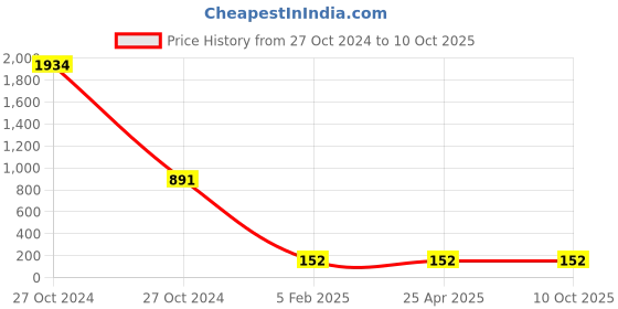 industrybuying.com BBBB(Forbes) Standard Square Section Spring Washers Size 11.11 mm (Pack of 1000) bbbb(forbes) Price History Graph from 27 Oct 2024 to 10 Oct 2025