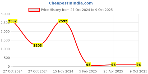 industrybuying.com BBBB(Forbes) Standard Square Section Spring Washers Size 12.7 mm (Pack of 1000) bbbb(forbes) Price History Graph from 27 Oct 2024 to 9 Oct 2025