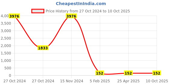 industrybuying.com BBBB(Forbes) Standard Square Section Spring Washers Size 14.29 mm (Pack of 1000) bbbb(forbes) Price History Graph from 27 Oct 2024 to 9 Oct 2025