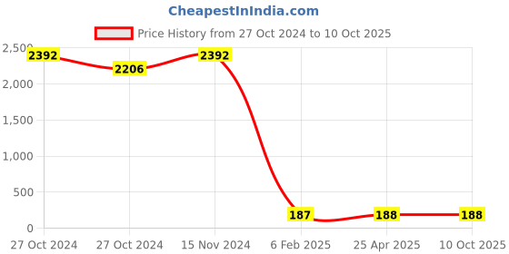 industrybuying.com BBBB(Forbes) Standard Square Section Spring Washers Size 15.88 mm (Pack of 1000) bbbb(forbes) Price History Graph from 27 Oct 2024 to 9 Oct 2025
