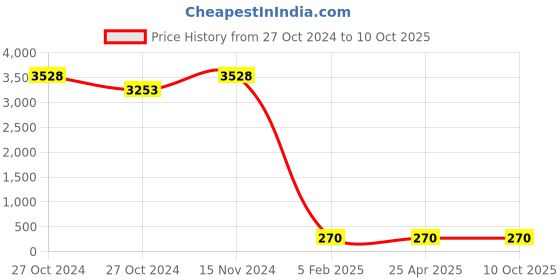industrybuying.com BBBB(Forbes) Standard Square Section Spring Washers Size 19.05 mm (Pack of 1000) bbbb(forbes) Price History Graph from 27 Oct 2024 to 9 Oct 2025