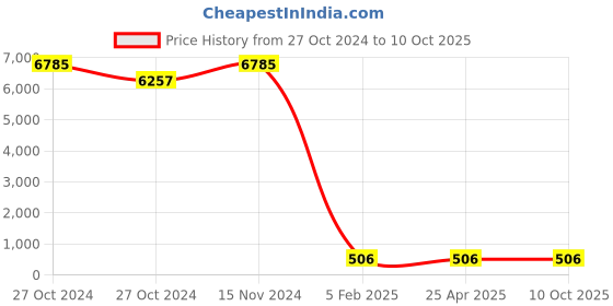 industrybuying.com BBBB(Forbes) Standard Square Section Spring Washers Size 25.4 mm (Pack of 1000) bbbb(forbes) Price History Graph from 27 Oct 2024 to 9 Oct 2025