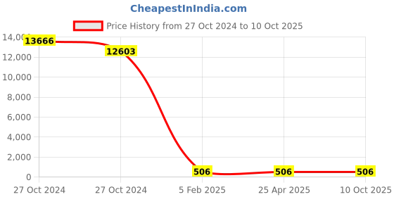 industrybuying.com BBBB(Forbes) Standard Square Section Spring Washers Size 28.58 mm (Pack of 1000) bbbb(forbes) Price History Graph from 27 Oct 2024 to 9 Oct 2025