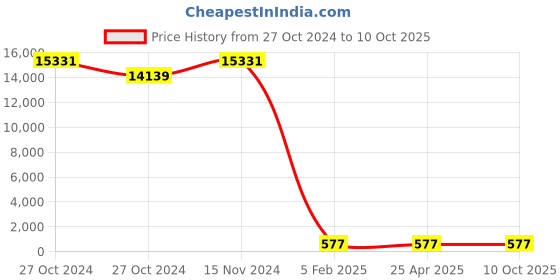 industrybuying.com BBBB(Forbes) Standard Square Section Spring Washers Size 31.75 mm (Pack of 1000) bbbb(forbes) Price History Graph from 27 Oct 2024 to 9 Oct 2025