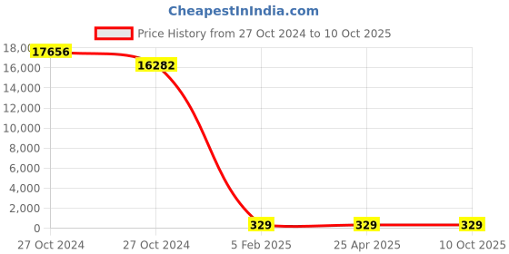 industrybuying.com BBBB(Forbes) Standard Square Section Spring Washers Size 34.93 mm (Pack of 1000) bbbb(forbes) Price History Graph from 27 Oct 2024 to 9 Oct 2025