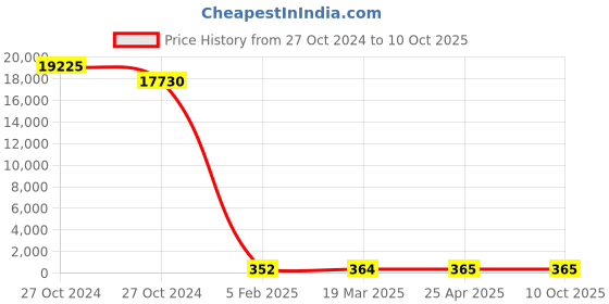 industrybuying.com BBBB(Forbes) Standard Square Section Spring Washers Size 38.1 mm (Pack of 1000) bbbb(forbes) Price History Graph from 27 Oct 2024 to 9 Oct 2025