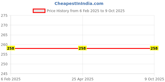 industrybuying.com BBBB(Forbes) Standard Square Section Spring Washers Size 4.76 mm (Pack of 1000) bbbb(forbes) Price History Graph from 6 Feb 2025 to 9 Oct 2025