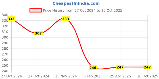 industrybuying.com BBBB(Forbes) Standard Square Section Spring Washers Size 6.35 mm (Pack of 1000) bbbb(forbes) Price History Graph from 27 Oct 2024 to 9 Oct 2025