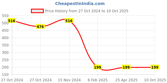 industrybuying.com BBBB(Forbes) Standard Square Section Spring Washers Size 7.94 mm (Pack of 1000) bbbb(forbes) Price History Graph from 27 Oct 2024 to 9 Oct 2025