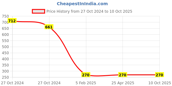 industrybuying.com BBBB(Forbes) Standard Square Section Spring Washers Size 9.53 mm (Pack of 1000) bbbb(forbes) Price History Graph from 27 Oct 2024 to 9 Oct 2025