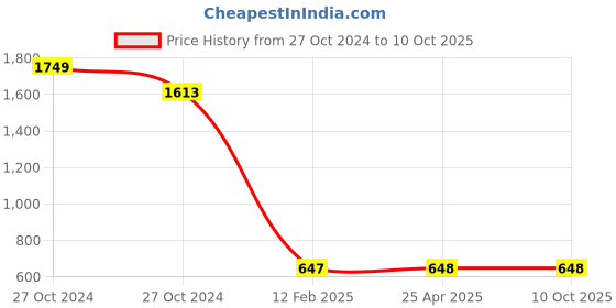industrybuying.com BBBB(Forbes) Wave Washers Spring Washers Size 10 mm (Pack of 1000) bbbb(forbes) Price History Graph from 27 Oct 2024 to 10 Oct 2025