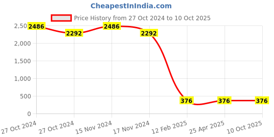 industrybuying.com BBBB(Forbes) Wave Washers Spring Washers Size 12 mm (Pack of 1000) bbbb(forbes) Price History Graph from 27 Oct 2024 to 10 Oct 2025