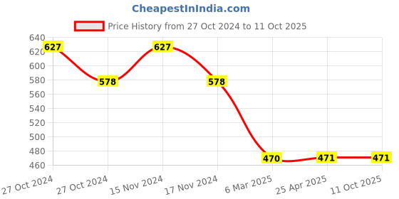 industrybuying.com BBBB(Forbes) Wave Washers Spring Washers Size 6 mm (Pack of 1000) bbbb(forbes) Price History Graph from 27 Oct 2024 to 10 Oct 2025