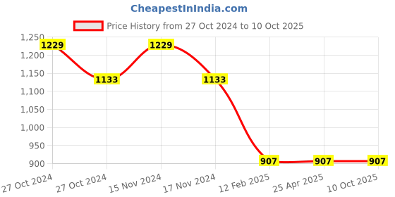 industrybuying.com BBBB(Forbes) Wave Washers Spring Washers Size 8 mm (Pack of 1000) bbbb(forbes) Price History Graph from 27 Oct 2024 to 10 Oct 2025