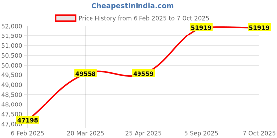 industrybuying.com BCH BIL-N-064206 Networking Racks 42U X 600 X 600 bch Price History Graph from 6 Feb 2025 to 7 Oct 2025