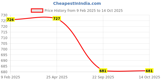 industrybuying.com blue kites BD 10 ml Emerald Syringe Set with Needle BLUE-LAB-236 (Set of 50 Pcs) blue kites Price History Graph from 9 Feb 2025 to 13 Oct 2025