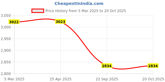 industrybuying.com blue kites BD 20 ml Discardit Syringe Set with Needle BLUE-LAB-244 (Pack of 80 Pcs) blue kites Price History Graph from 5 Mar 2025 to 20 Oct 2025