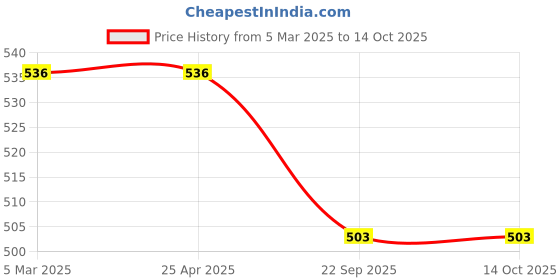industrybuying.com blue kites BD 20 ml Emerald Syringe Set with Needle BLUE-LAB-234 (Set of 100 Pcs) blue kites Price History Graph from 5 Mar 2025 to 14 Oct 2025
