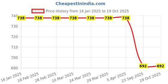 industrybuying.com blue kites BD Blue IV Canvula BLUE-LAB-237 (Pack of 50 Pcs) blue kites Price History Graph from 16 Jan 2025 to 18 Oct 2025