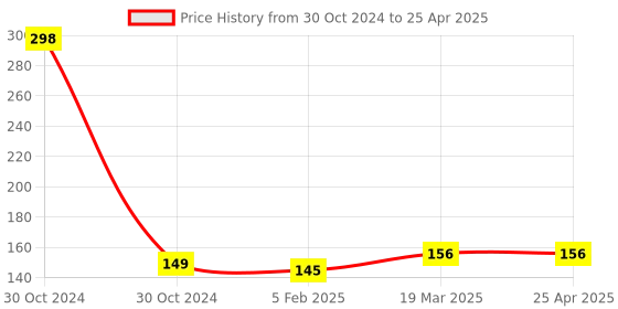 industrybuying.com BDB Binder Ankle Support Small Size bdb Price History Graph from 30 Oct 2024 to 25 Apr 2025