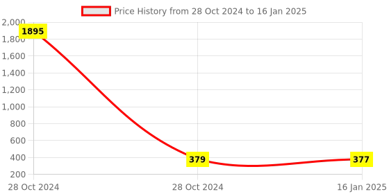 industrybuying.com BDB Cap With Hinges Knee Support XXL Size bdb Price History Graph from 28 Oct 2024 to 16 Jan 2025