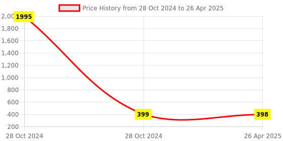 industrybuying.com BDB Cap With Rigid Hinges Knee Support Medium Size bdb Price History Graph from 28 Oct 2024 to 26 Apr 2025
