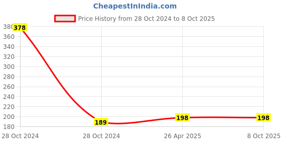 industrybuying.com bdb Compression Stracheble cotton Knee Support ( 1 Pair) bdb Price History Graph from 28 Oct 2024 to 7 Oct 2025