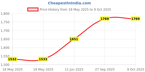 industrybuying.com BEAU TECH Shockproof Vulcan Spudger, Flat, 6", SH-80 beau tech Price History Graph from 18 May 2025 to 9 Oct 2025