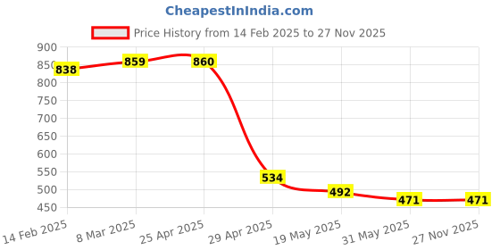 industrybuying.com Beegreen 500 ml Eucalyptus Blossom Floor Cleaner Ultra Clean Combo beegreen Price History Graph from 14 Feb 2025 to 27 Nov 2025