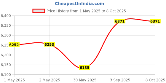 industrybuying.com Beetech Digital DC Regulated Power Supply 0-30 V 0-2 Amp, B-3002-I beetech Price History Graph from 1 May 2025 to 7 Oct 2025
