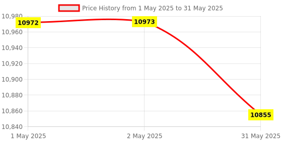 industrybuying.com Beetech Digital SMD Rework Station 700 W 200 to 480°C Range, B-706D-I beetech Price History Graph from 1 May 2025 to 31 May 2025