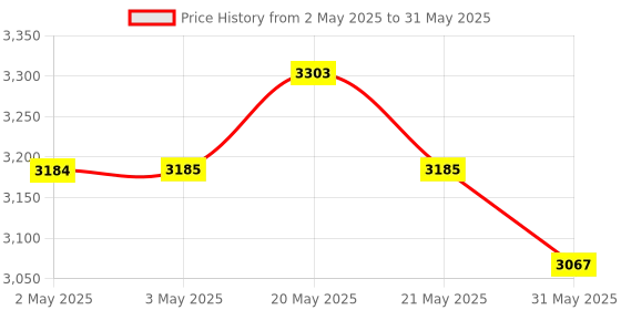 industrybuying.com Beetech SMART True-RMS Digital Pocket Multimeter Auto Ranging 6000 Display Count 2000 V AC/DC, B-595 beetech Price History Graph from 2 May 2025 to 31 May 2025