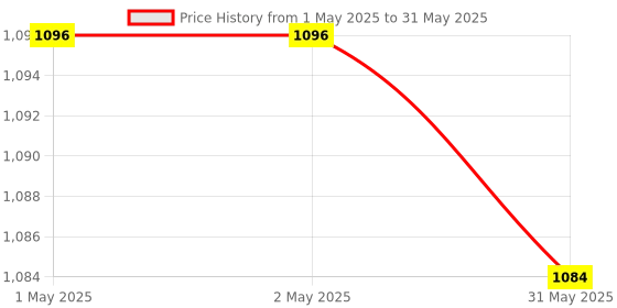 industrybuying.com Beetech True-RMS Digital Clamp Multimeter 4000 Display Count 600 V AC/DC 26 mm Jaw Opening, B-6010 beetech Price History Graph from 1 May 2025 to 31 May 2025