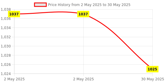 industrybuying.com Beetech True-RMS Digital Clamp Multimeter Auto Ranging 2000 Display Count 1000 V DC 53 mm Jaw Opening, B-266 beetech Price History Graph from 2 May 2025 to 30 May 2025