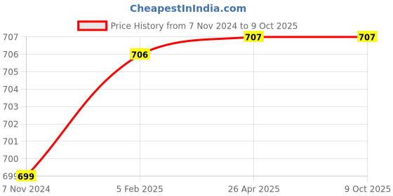 industrybuying.com Beetel B15 Basic Phone Black beetel Price History Graph from 7 Nov 2024 to 9 Oct 2025