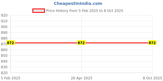 industrybuying.com Beetel B25 Basic Phone Warm Grey beetel Price History Graph from 5 Feb 2025 to 7 Oct 2025