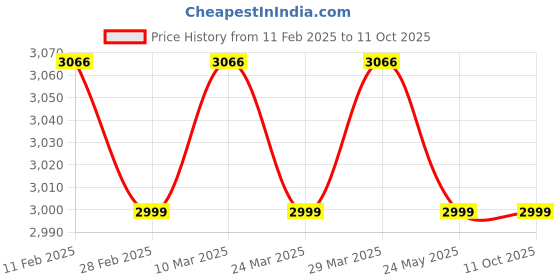 industrybuying.com Beetel B77 Basic Phone Black beetel Price History Graph from 11 Feb 2025 to 10 Oct 2025