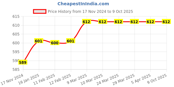 industrybuying.com Beetel C11 Corded Phone Black beetel Price History Graph from 17 Nov 2024 to 9 Oct 2025