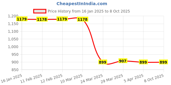 industrybuying.com Beetel C51 Corded Phone Black beetel Price History Graph from 16 Jan 2025 to 8 Oct 2025