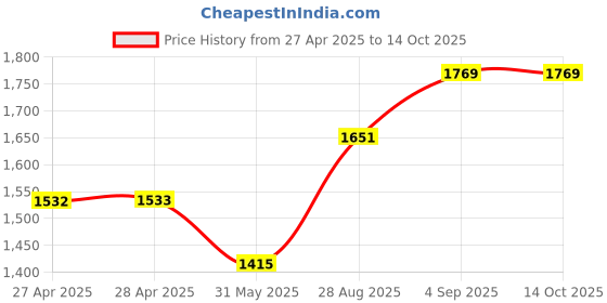 industrybuying.com Beetel Cordless Landline Phone 3 Step Headset and 2 Step Ringer Volume Adjustment, H27 beetel Price History Graph from 27 Apr 2025 to 13 Oct 2025