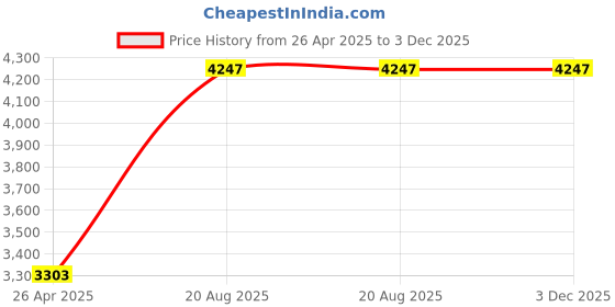 industrybuying.com Beetel F14G01 Corded Landline Phone Black beetel Price History Graph from 26 Apr 2025 to 3 Dec 2025