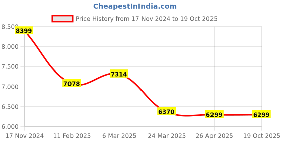 industrybuying.com Beetel F34G Corded Landline Phone Black beetel Price History Graph from 17 Nov 2024 to 18 Oct 2025