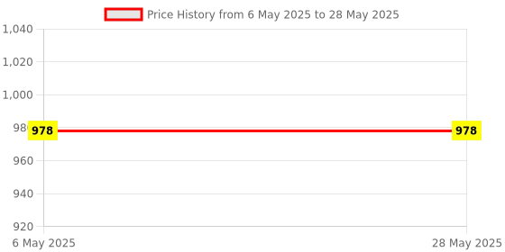 industrybuying.com Beetel Landline Phone Corded LCD Display Warm Grey, G20 beetel Price History Graph from 6 May 2025 to 28 May 2025
