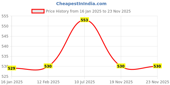industrybuying.com Beetel Landline Phone with Answering Machine Corded Black, G10 beetel Price History Graph from 16 Jan 2025 to 23 Nov 2025