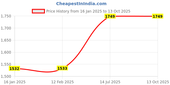 industrybuying.com Beetel Landline Phone with Answering Machine Corded Black, M71 beetel Price History Graph from 16 Jan 2025 to 13 Oct 2025