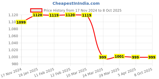 industrybuying.com Beetel M51 Cli Phone Black beetel Price History Graph from 17 Nov 2024 to 8 Oct 2025
