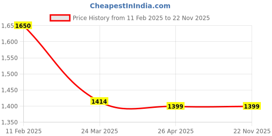 industrybuying.com Beetel M59 Cli Phone Black beetel Price History Graph from 11 Feb 2025 to 21 Nov 2025