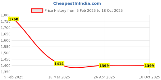 industrybuying.com Beetel M59 Corded Landline Phone Black beetel Price History Graph from 5 Feb 2025 to 18 Oct 2025